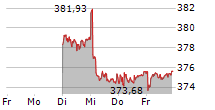 PLAZZA AG 5-Tage-Chart