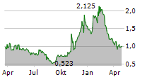 PLBY GROUP INC Chart 1 Jahr