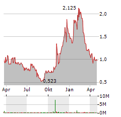 PLBY GROUP Aktie Chart 1 Jahr