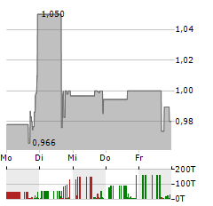 PLBY GROUP Aktie 5-Tage-Chart