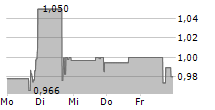 PLBY GROUP INC 5-Tage-Chart