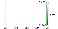 PLC RESOURCES LIMITED Chart 1 Jahr