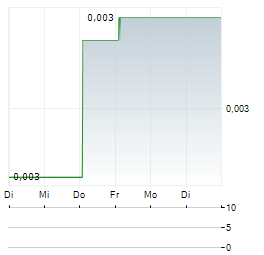 PLC RESOURCES Aktie 5-Tage-Chart