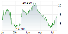 PLDT INC ADR Chart 1 Jahr