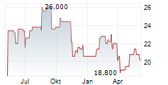 PLDT INC ADR Chart 1 Jahr