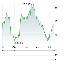 PLDT INC ADR Aktie Chart 1 Jahr