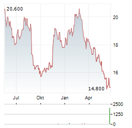 PLDT INC ADR Aktie Chart 1 Jahr