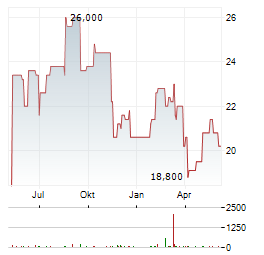 PLDT INC ADR Aktie Chart 1 Jahr