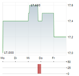 PLDT INC ADR Aktie 5-Tage-Chart