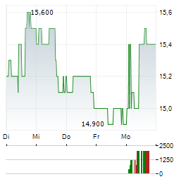PLDT INC ADR Aktie 5-Tage-Chart