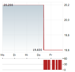 PLDT INC ADR Aktie 5-Tage-Chart