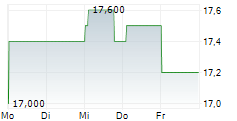 PLDT INC ADR 5-Tage-Chart