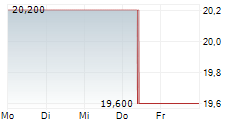 PLDT INC ADR 5-Tage-Chart