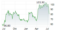 PLEJD AB Chart 1 Jahr