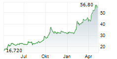 PLEJD AB Chart 1 Jahr