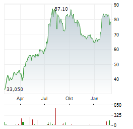 PLEJD Aktie Chart 1 Jahr
