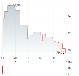 PLEJD Aktie 5-Tage-Chart