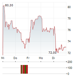 PLEJD Aktie 5-Tage-Chart