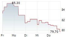 PLEJD AB 5-Tage-Chart