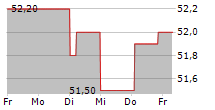 PLEJD AB 5-Tage-Chart