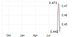 PLENTI GROUP LIMITED Chart 1 Jahr