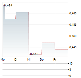PLENTI GROUP Aktie 5-Tage-Chart
