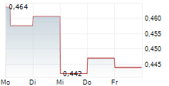PLENTI GROUP LIMITED 5-Tage-Chart