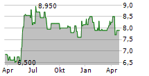 PLENUM AG Chart 1 Jahr