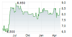 PLENUM AG Chart 1 Jahr