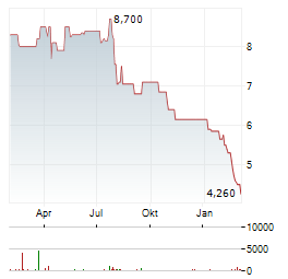 PLENUM Aktie Chart 1 Jahr
