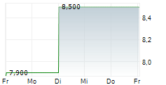 PLENUM AG 5-Tage-Chart