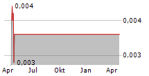 PLEXIAN AB Chart 1 Jahr