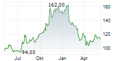 PLEXUS CORP Chart 1 Jahr