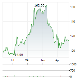 PLEXUS CORP Aktie Chart 1 Jahr