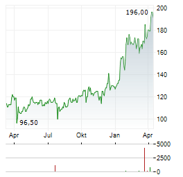 PLEXUS CORP Aktie Chart 1 Jahr