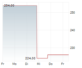 PLEXUS CORP Chart 1 Jahr PLEXUS CORP Chart 1 Jahr