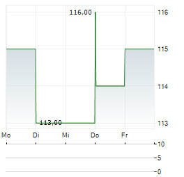 PLEXUS CORP Aktie 5-Tage-Chart