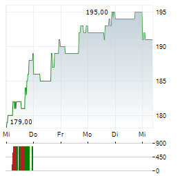 PLEXUS CORP Aktie 5-Tage-Chart