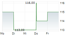 PLEXUS CORP 5-Tage-Chart