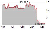 PLIANT THERAPEUTICS INC Chart 1 Jahr