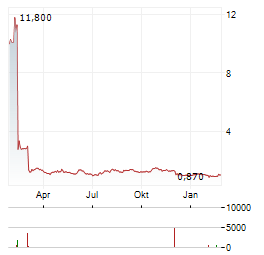 PLIANT THERAPEUTICS Aktie Chart 1 Jahr