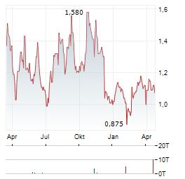 PLIANT THERAPEUTICS Aktie Chart 1 Jahr