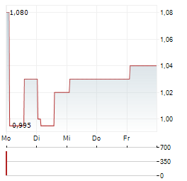 PLIANT THERAPEUTICS Aktie 5-Tage-Chart