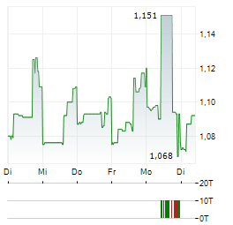 PLIANT THERAPEUTICS Aktie 5-Tage-Chart