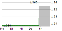 PLIANT THERAPEUTICS INC 5-Tage-Chart