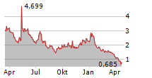 PLUG POWER INC Chart 1 Jahr