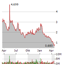 PLUG POWER Aktie Chart 1 Jahr