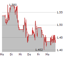 PLUG POWER INC Chart 1 Jahr