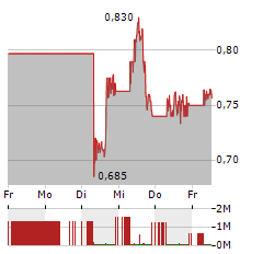 PLUG POWER Aktie 5-Tage-Chart