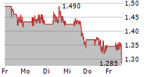 Plug Power Chart